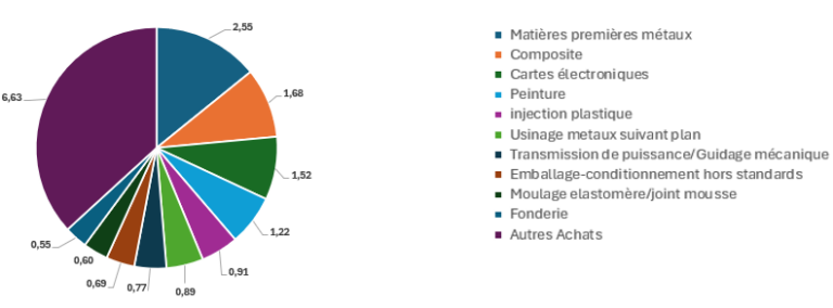 Répartitions des Achats - Axe Group